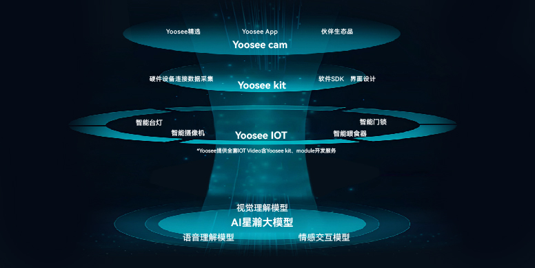 Yoosee品牌战略升级：以AI重塑智能安防，让科技传递“家的信号”